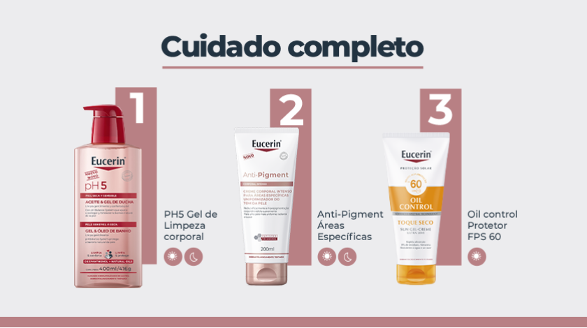 Três produtos Eucerin organizados lado a lado: à esquerda, um óleo de limpeza corporal com pump vermelho; no centro, o creme corporal Anti-Pigment em bisnaga; à direita, protetor solar Oil Control FPS 60 em bisnaga branca e laranja. Fundo claro com ícones pequenos indicando etapas de cuidado.