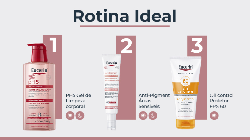 Banner publicitário com fundo claro apresentando três produtos da linha de Eucerin como passos de uma rotina de cuidados. À esquerda, o Gel de Limpeza. No centro, o Anti-Pigment Áreas Sensíveis. À direita, Protetor solar Oil Control. Cada produto está numerado em sequência de 1 a 3, com ícones que indicam os momentos de uso.