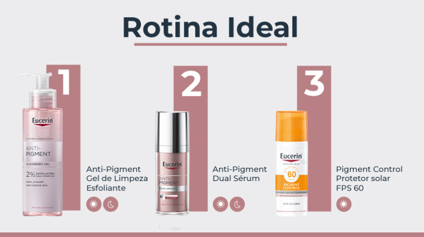 Banner publicitário com fundo claro apresentando três produtos da linha Eucerin Anti-Pigment como passos de uma rotina de cuidados. À esquerda, o Gel de Limpeza Esfoliante em frasco transparente com líquido rosado e pump. No centro, o Dual Sérum em frasco cilíndrico metálico e rosado. À direita, o Protetor solar em frasco branco com detalhes em laranja. Cada produto está numerado em sequência de 1 a 3, com ícones que indicam os momentos de uso.