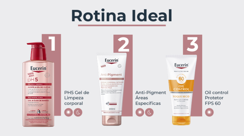 Banner publicitário com fundo claro apresentando três produtos da linha de Eucerin como passos de uma rotina de cuidados. À esquerda, o Gel de Limpeza corporal. No centro, o Anti-Pigment Áreas Específicas. À direita, o Protetor solar em frasco branco com detalhes em laranja. Cada produto está numerado em sequência de 1 a 3, com ícones que indicam os momentos de uso.