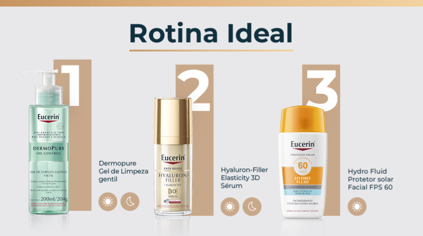 Banner publicitário com fundo claro apresentando três produtos da linha de Eucerin como passos de uma rotina de cuidados. À esquerda, o Dermopure Gel de Limpeza gentil. No centro, o Hyaluron-Filler Elasticity 3D Sérum. À direita, Hydro Fluid Protetor solar Facial FPS 60. Cada produto está numerado em sequência de 1 a 3, com ícones que indicam os momentos de uso.