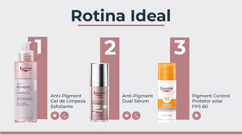 Banner publicitário com fundo claro apresentando três produtos da linha Eucerin Anti-Pigment como passos de uma rotina de cuidados. À esquerda, o Gel de Limpeza Esfoliante em frasco transparente com líquido rosado e pump. No centro, o Dual Sérum em frasco cilíndrico metálico e rosado. À direita, o Protetor solar em frasco branco com detalhes em laranja. Cada produto está numerado em sequência de 1 a 3, com ícones que indicam os momentos de uso.