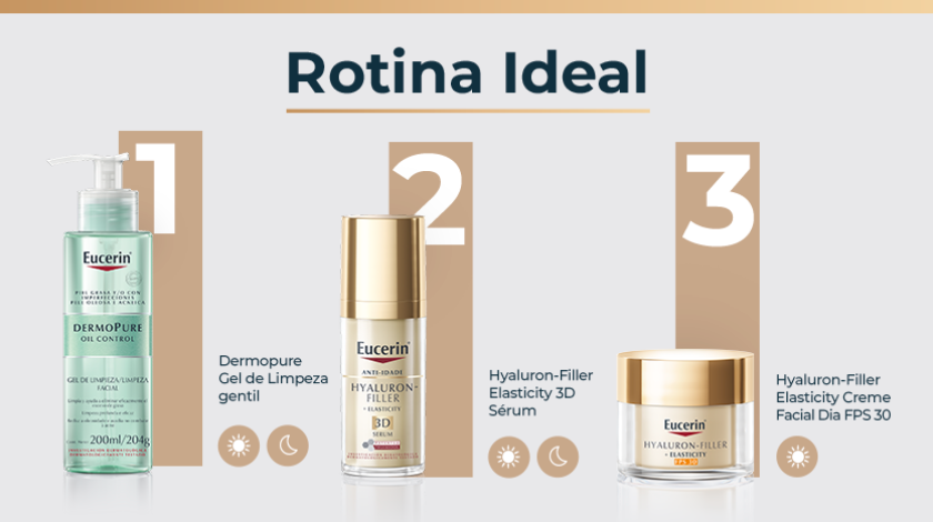 Banner publicitário com fundo claro apresentando três produtos da linha de Eucerin como passos de uma rotina de cuidados. À esquerda, o Dermopure Gel de Limpeza gentil. No centro, o Hyaluron-Filler Elasticity 3D Sérum. À direita, Hyaluron-Filler Elasticity Creme Facial Dia FPS 30. Cada produto está numerado em sequência de 1 a 3, com ícones que indicam os momentos de uso.