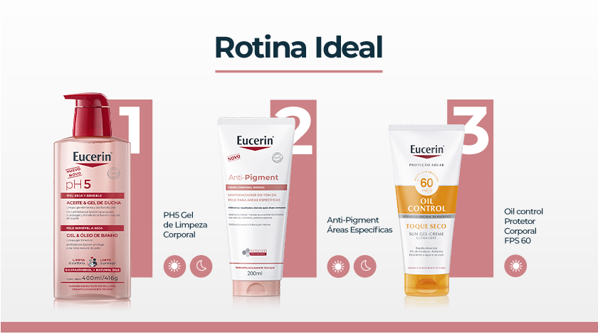 Três produtos Eucerin organizados lado a lado: à esquerda, um óleo de limpeza corporal com pump vermelho; no centro, o creme corporal Anti-Pigment em bisnaga; à direita, protetor solar Oil Control FPS 60 em bisnaga branca e laranja. Fundo claro com ícones pequenos indicando etapas de cuidado.