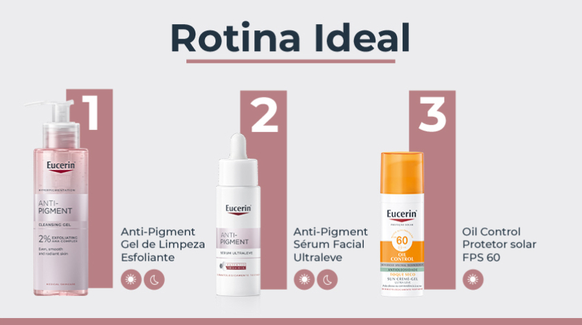 Banner publicitário com fundo claro apresentando três produtos da linha Eucerin Anti-Pigment como passos de uma rotina de cuidados. À esquerda, o Gel de Limpeza Esfoliante em frasco transparente com líquido rosado e pump. No centro, o Sérum Ultraleve. À direita, o Protetor solar em frasco branco com detalhes em laranja. Cada produto está numerado em sequência de 1 a 3, com ícones que indicam os momentos de uso.