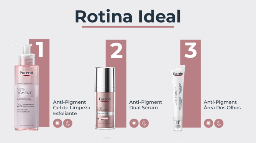 Banner publicitário com fundo claro apresentando três produtos da linha de Eucerin como passos de uma rotina de cuidados. À esquerda, o Gel de Limpeza. No centro, o Anti-Pigment Dual Sérum. À direita, o Anti-Pigment Área Dos Olhos. Cada produto está numerado em sequência de 1 a 3, com ícones que indicam os momentos de uso.