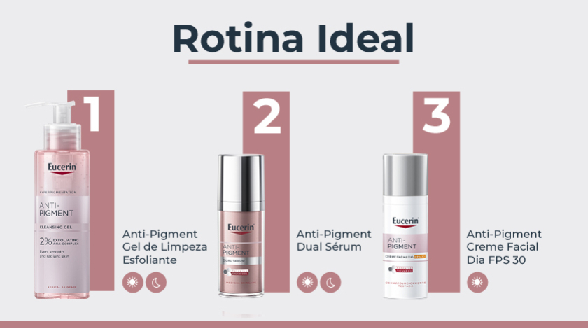 Banner publicitário com fundo claro apresentando três produtos da linha Eucerin Anti-Pigment como passos de uma rotina de cuidados. À esquerda, o Gel de Limpeza Esfoliante em frasco transparente com líquido rosado e pump. No centro, o Dual Sérum em frasco cilíndrico metálico e rosado. À direita, o Creme Facial Dia em frasco branco com detalhes em prata e rosa. Cada produto está numerado em sequência de 1 a 3, com ícones que indicam os momentos de uso.